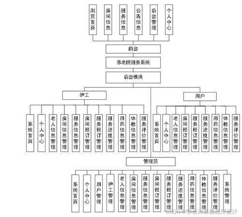 基于Django的養老院服務系統設計與實現